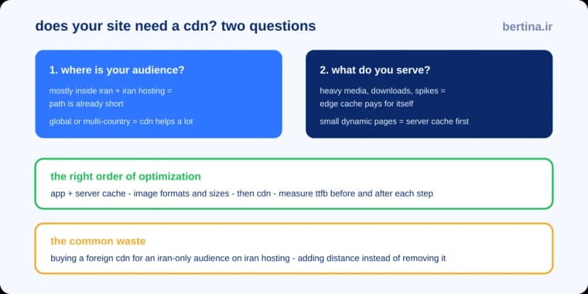 نمودار تصمیم CDN برای سایت ایرانی؛ دو سوال جغرافیای مخاطب و نوع محتوا به همراه ترتیب درست بهینهسازی