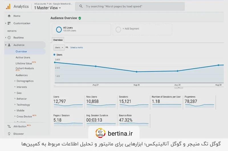 بررسی تبلیغات کلیکی گوگل با ابزارهای گوگل آنالیتیکس و تگ منیجر