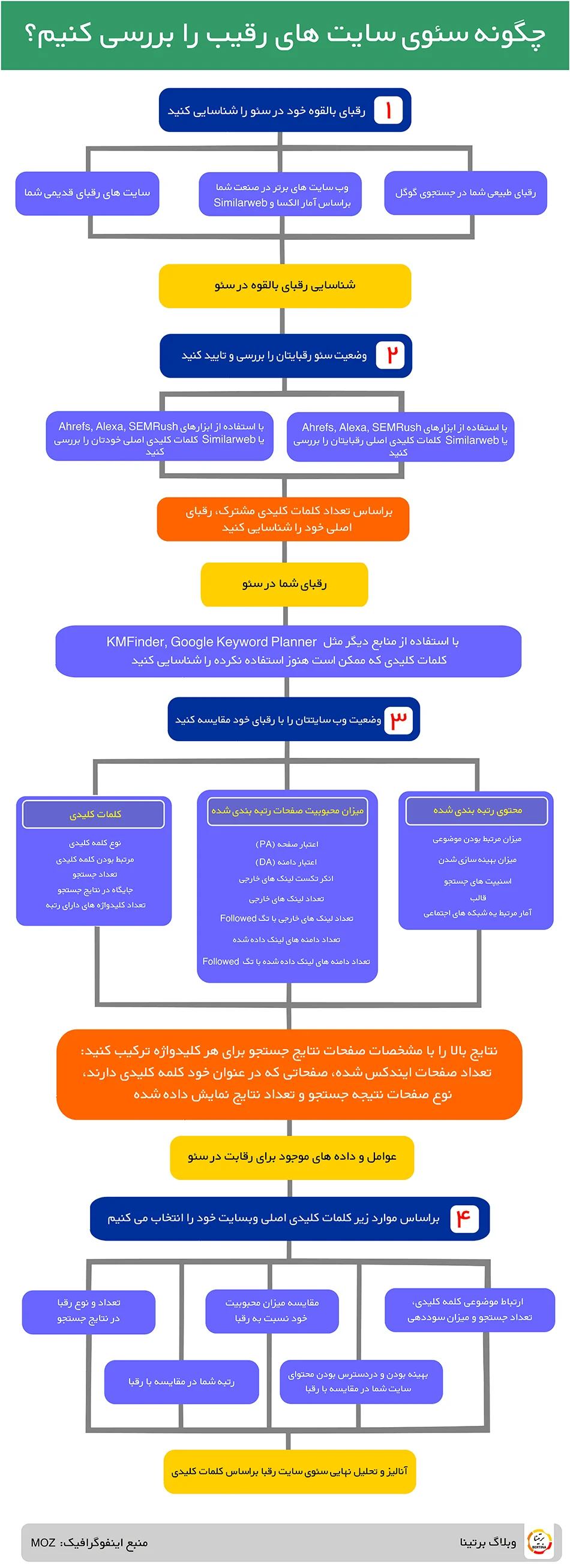 اینفوگرافیک تحلیل سئو سایت رقبا