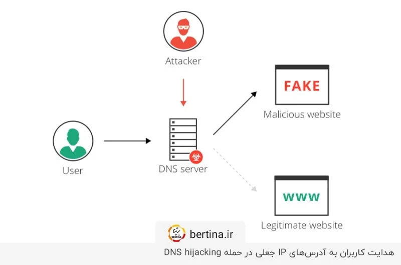 حمله DNS hijacking؛ هدایت کاربر به آدرس IP فیک